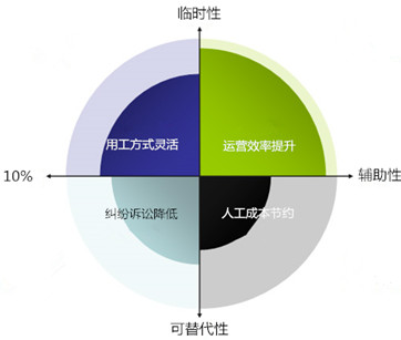 劳务派遣(图1)